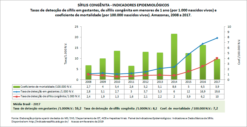 SÍFILIS CONGÊNITA: indicadores epidemiológicos SÍFILIS CONGÊNITA: indicadores epidemiológicos