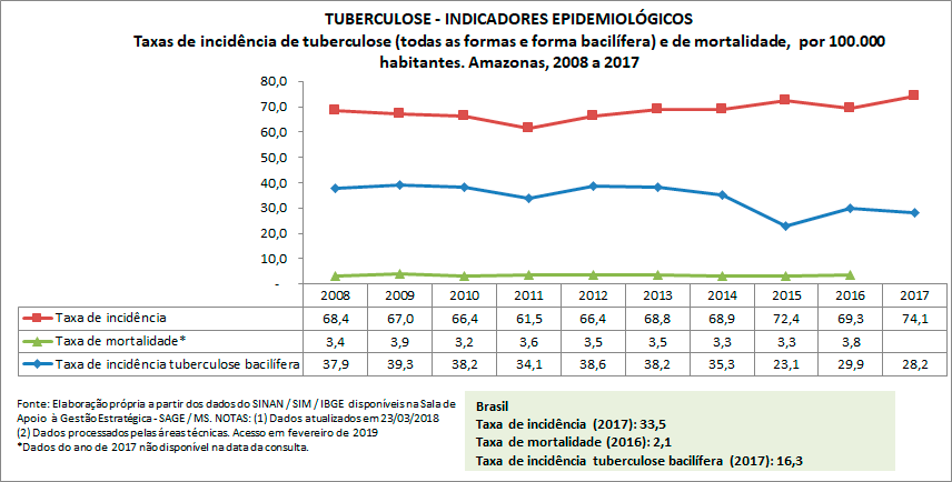 TUBERCULOSE - Indicadores Epidemiológicos