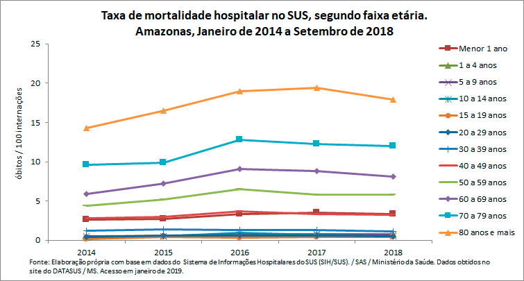 Taxa de mortalidade hospitalar no SUS, segundo faixa etária Taxa de mortalidade hospitalar no SUS, segundo faixa etária