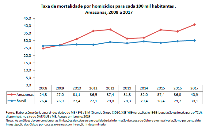 Taxa de mortalidade por homicídio