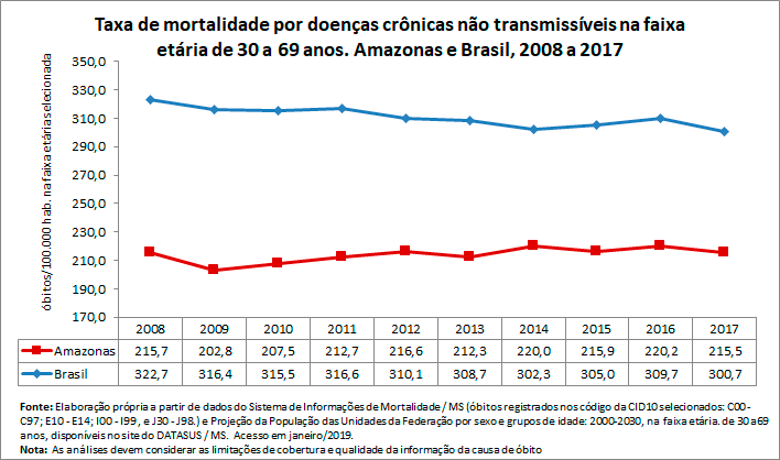 Taxa de mortalidade prematura por doenças crônicas não transmissíveis