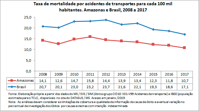 Taxa de mortalidade por acidentes de transportes Taxa de mortalidade por acidentes de transportes