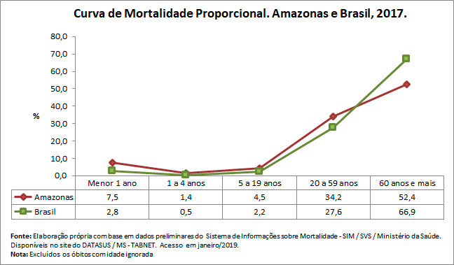 Curva de Mortalidade Propocional