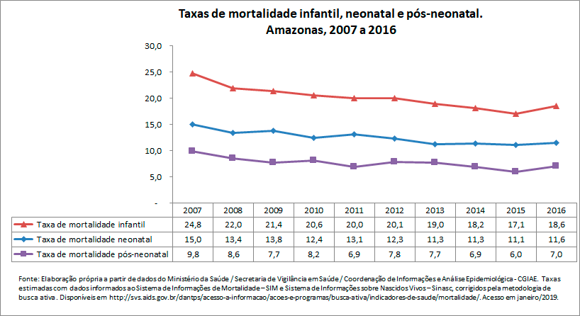TAXAS DE MORTALIDADE INFANTIL, NEONATAL E PÓS-NEONATAL