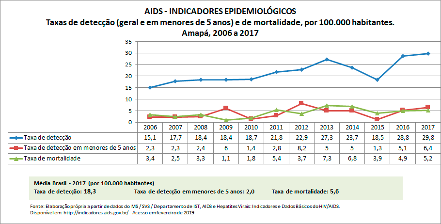 AIDS - Indicadores Epidemiológicos