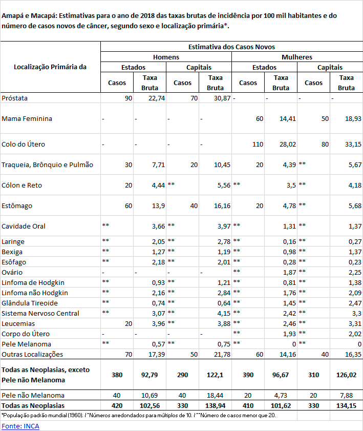 Estimativas de incidência de casos novos de câncer