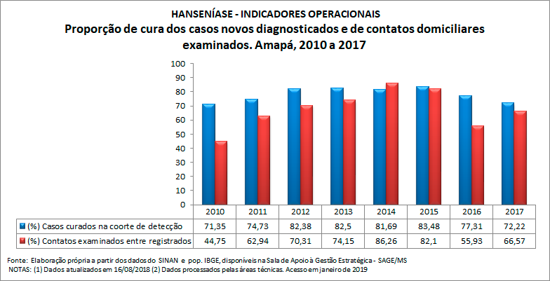 HANSENÍASE - Indicadores operacionais