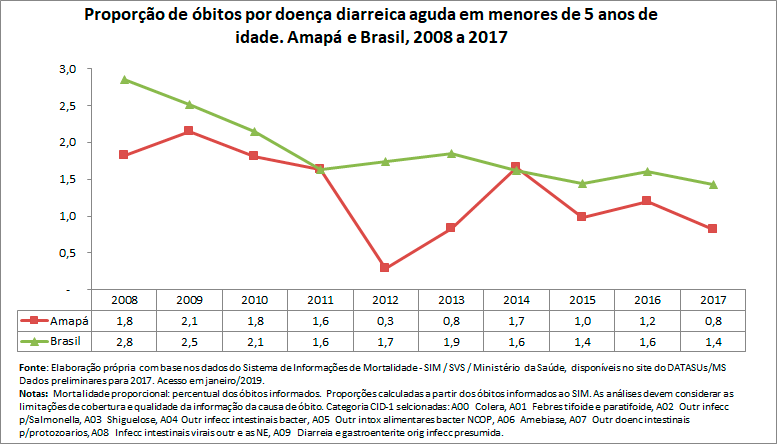 Proporção de óbitos por doença diarreica aguda em menores de 5 anos