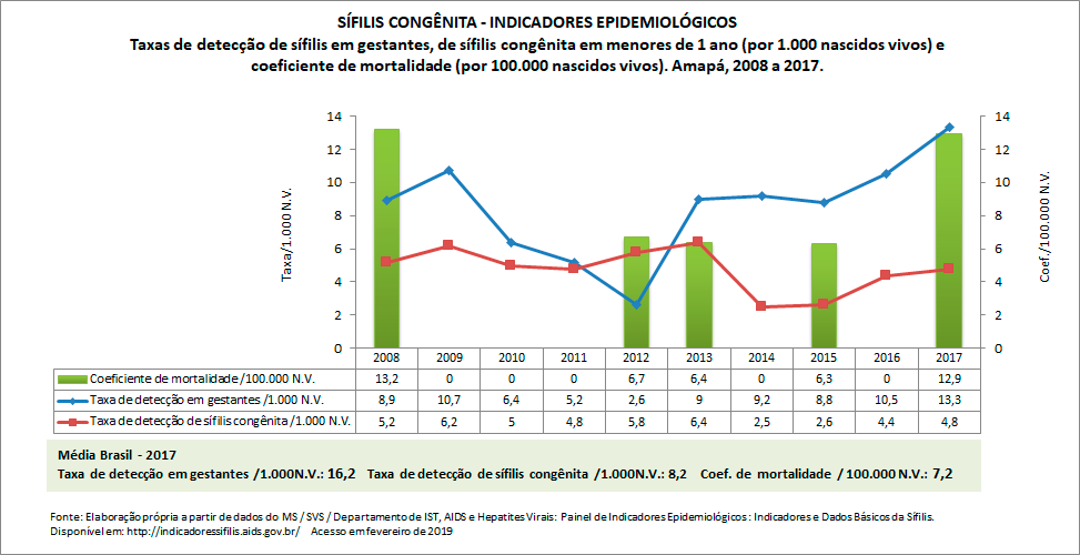 SÍFILIS CONGÊNITA: indicadores epidemiológicos SÍFILIS CONGÊNITA: indicadores epidemiológicos