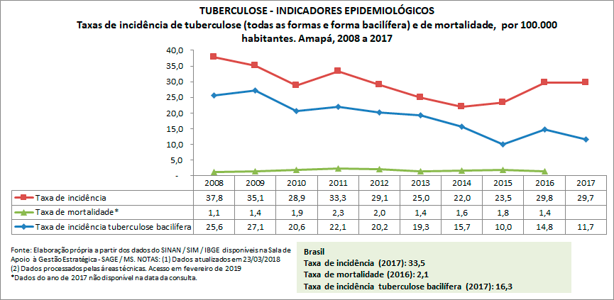 TUBERCULOSE - Indicadores Epidemiológicos