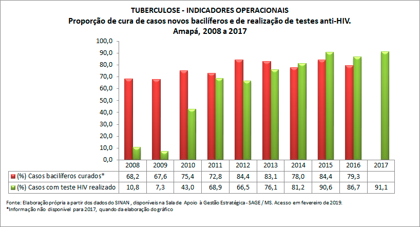 TUBERCULOSE - Indicadores Operacionais