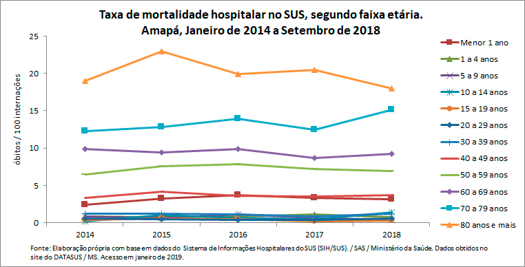 Taxa de mortalidade hospitalar no SUS, segundo faixa etária