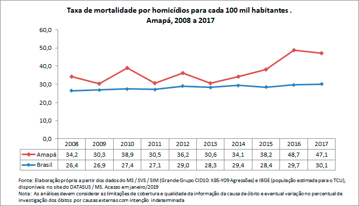 Taxa de mortalidade por homicídio