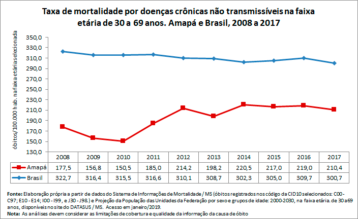 Taxa de mortalidade prematura por doenças crônicas não transmissíveis