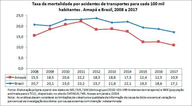 Taxa de mortalidade por acidentes de transportes