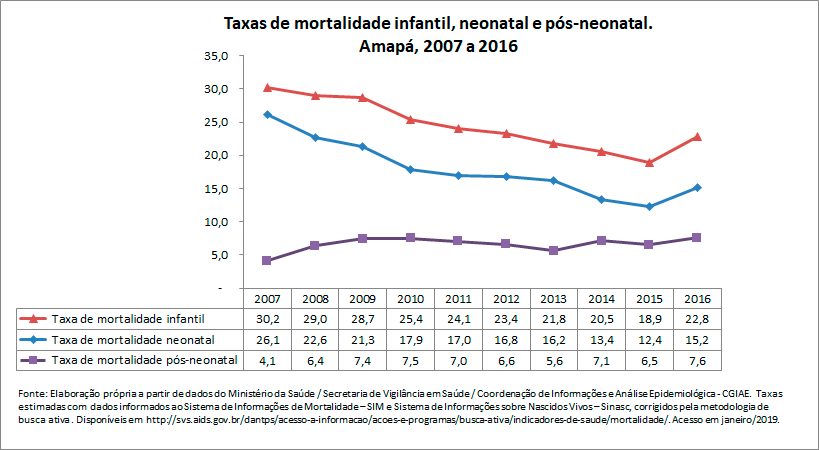 TAXAS DE MORTALIDADE INFANTIL, NEONATAL E PÓS-NEONATAL