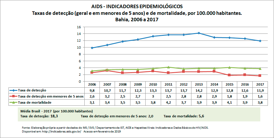 AIDS - Indicadores Epidemiológicos