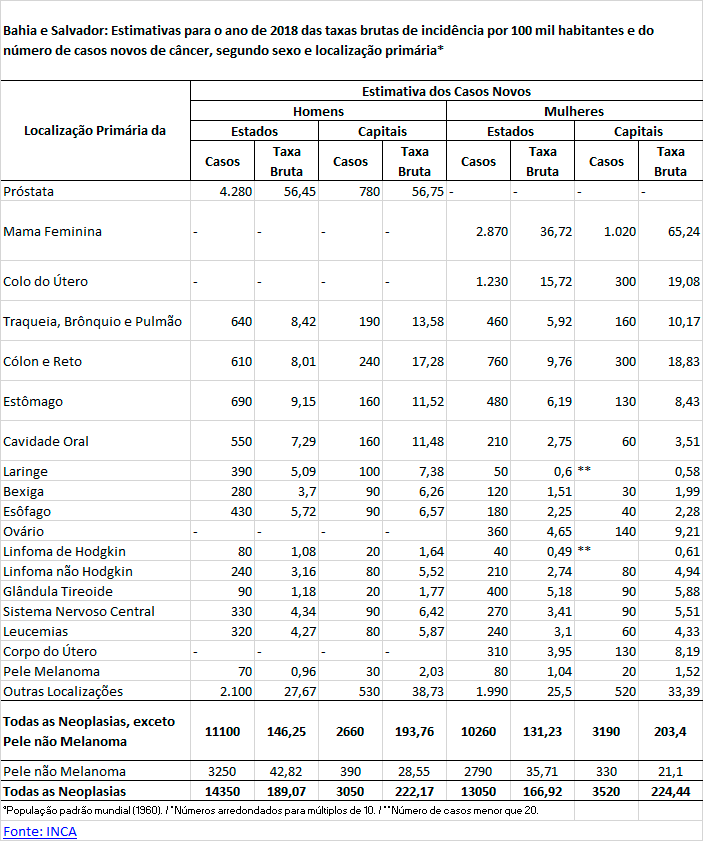 Estimativas de incidência de casos novos de câncer