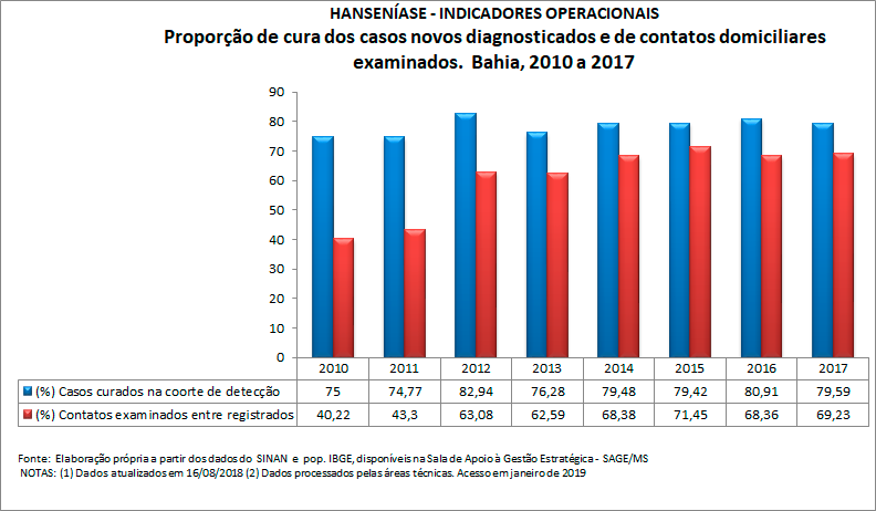 HANSENÍASE - Indicadores operacionais