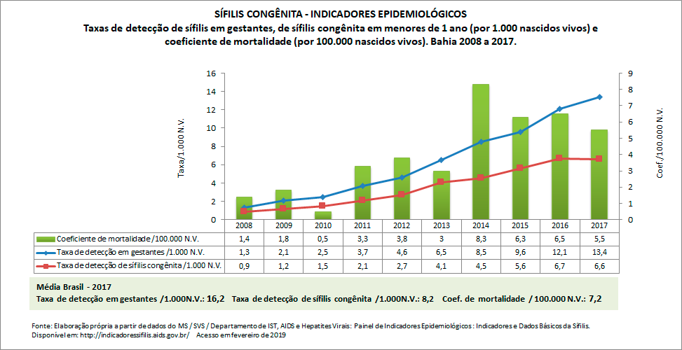 SÍFILIS CONGÊNITA: indicadores epidemiológicos SÍFILIS CONGÊNITA: indicadores epidemiológicos