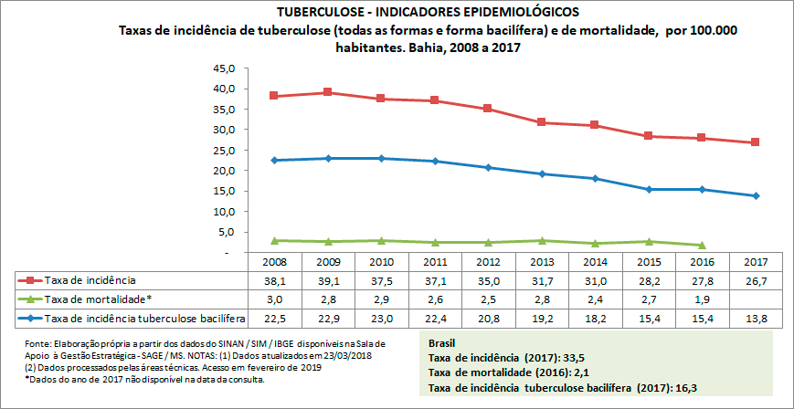 TUBERCULOSE - Indicadores Epidemiológicos