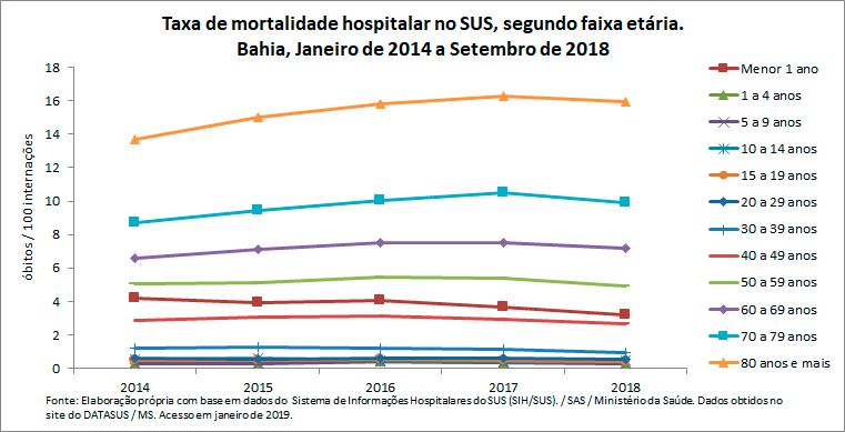 Taxa de mortalidade hospitalar no SUS, segundo faixa etária