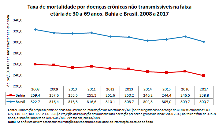 Taxa de mortalidade prematura por doenças crônicas não transmissíveis