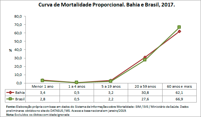 Curva de Mortalidade Propocional