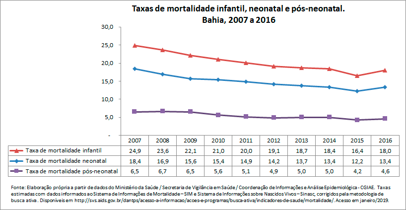 TAXAS DE MORTALIDADE INFANTIL, NEONATAL E PÓS-NEONATAL
