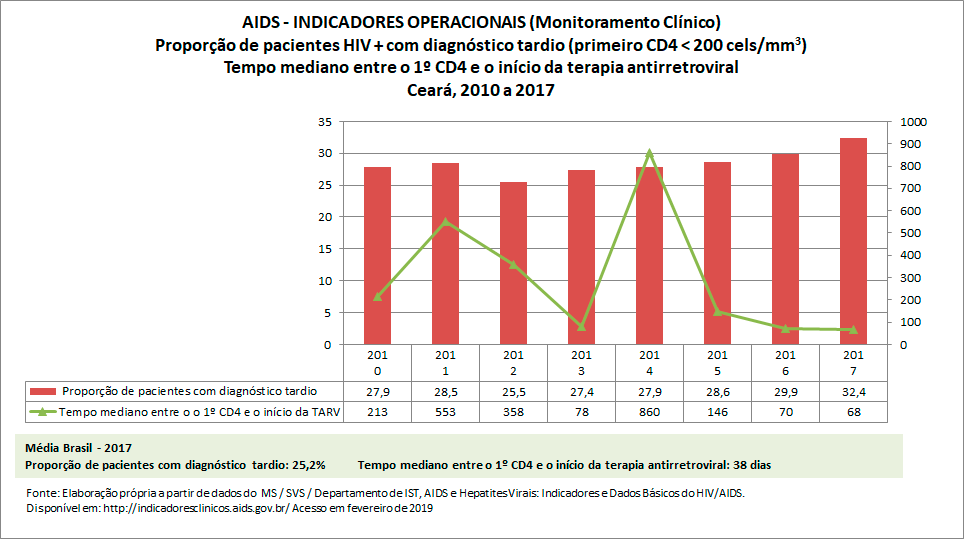 AIDS: Indicadores Operacionais