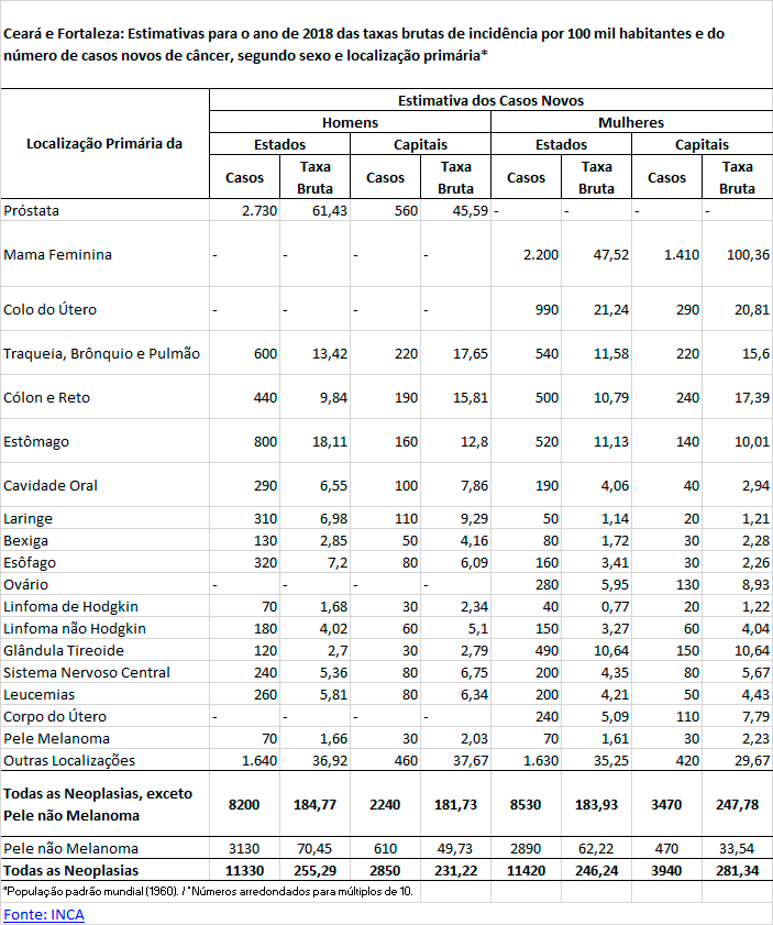 Estimativas de incidência de casos novos de câncer