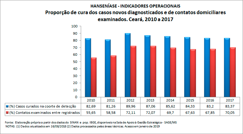 HANSENÍASE - Indicadores operacionais