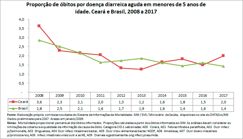 Proporção de óbitos por doença diarreica aguda em menores de 5 anos