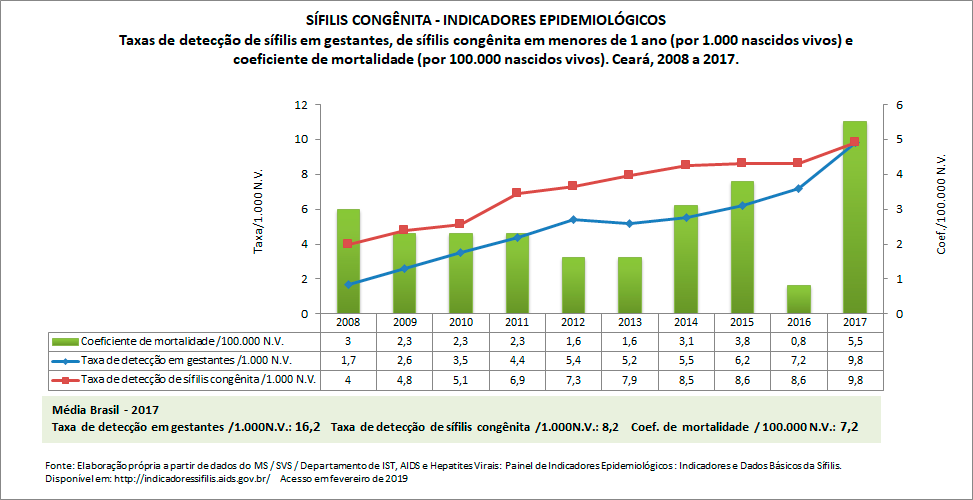 SÍFILIS CONGÊNITA: indicadores epidemiológicos