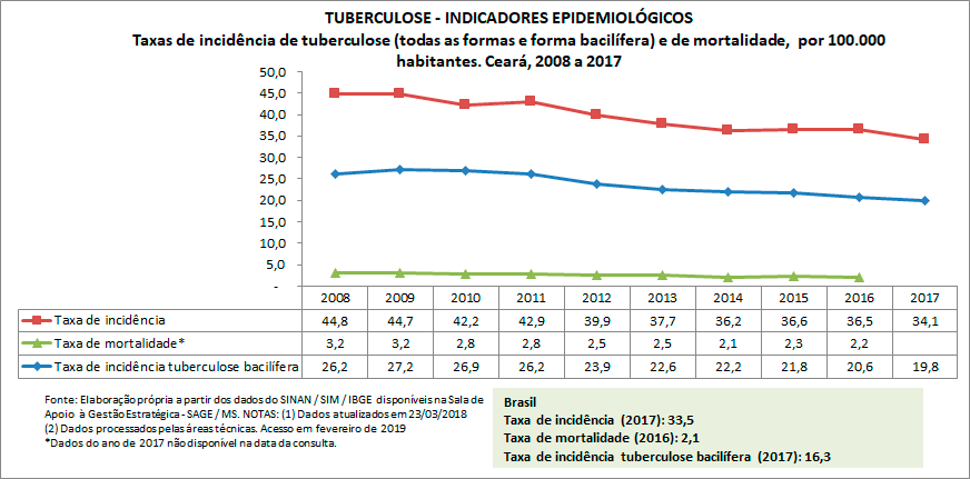 TUBERCULOSE - Indicadores Epidemiológicos
