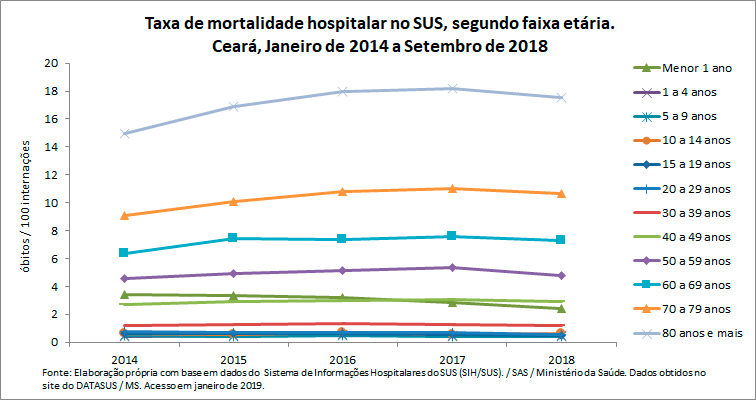 Taxa de mortalidade hospitalar no SUS, segundo faixa etária