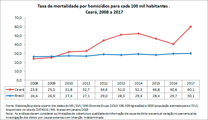 Taxa de mortalidade por homicídio