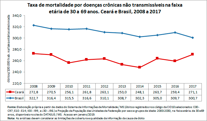 Taxa de mortalidade prematura por doenças crônicas não transmissíveis