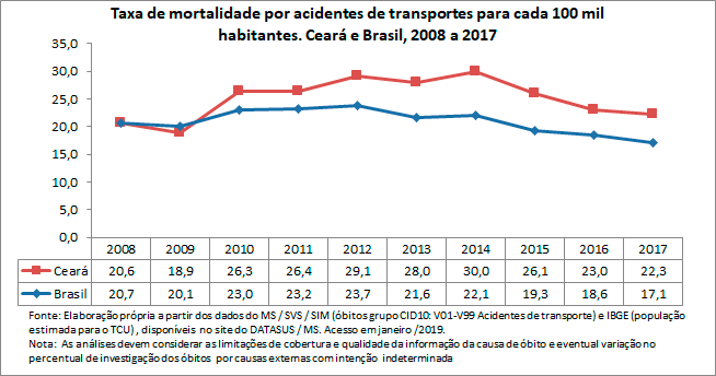 Taxa de mortalidade por acidentes de transportes