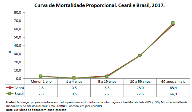 Curva de Mortalidade Propocional