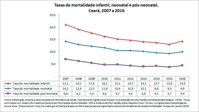 TAXAS DE MORTALIDADE INFANTIL, NEONATAL E PÓS-NEONATAL