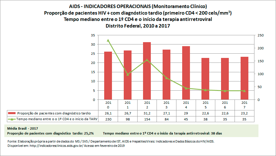 AIDS: Indicadores Operacionais