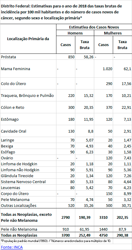 Estimativas de incidência de casos novos de câncer