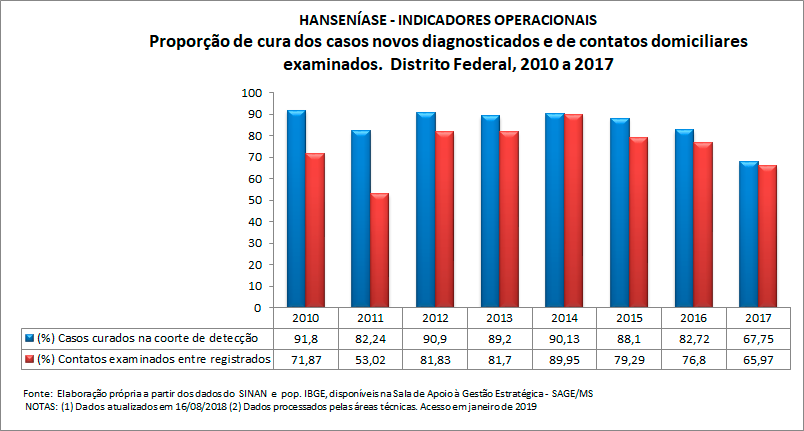 HANSENÍASE - Indicadores operacionais