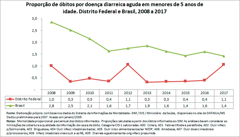 Proporção de óbitos por doença diarreica aguda em menores de 5 anos