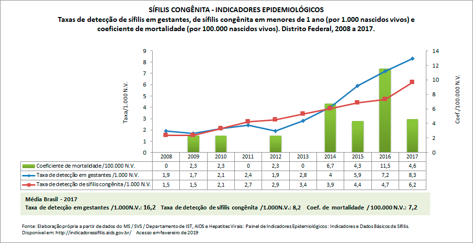 SÍFILIS CONGÊNITA: indicadores epidemiológicos SÍFILIS CONGÊNITA: indicadores epidemiológicos