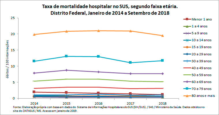 Taxa de mortalidade hospitalar no SUS, segundo faixa etária Taxa de mortalidade hospitalar no SUS, segundo faixa etária