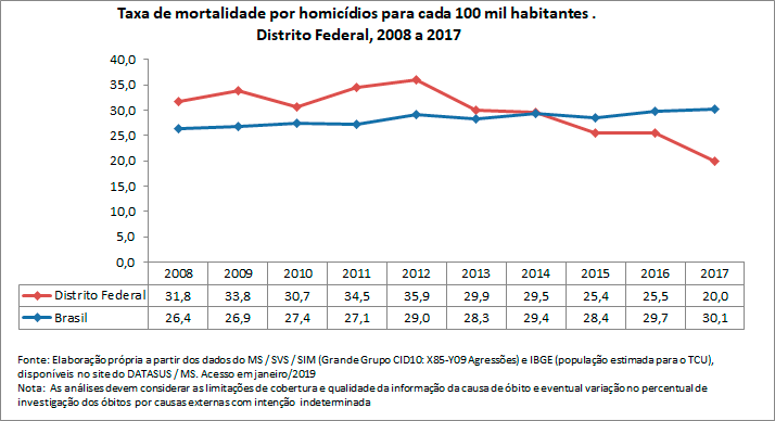 Taxa de mortalidade por homicídio
