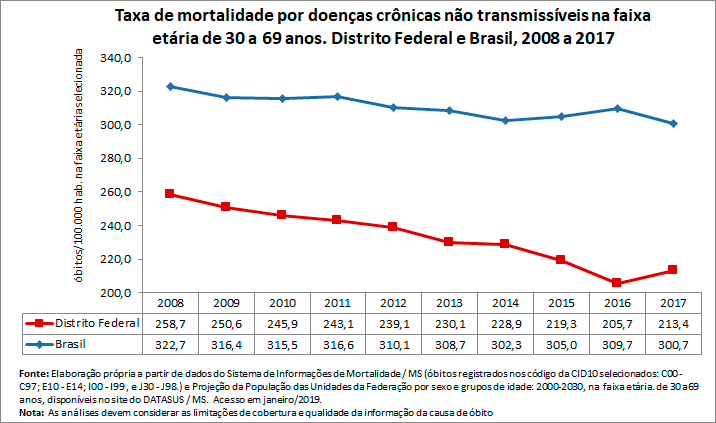 Taxa de mortalidade prematura por doenças crônicas não transmissíveis