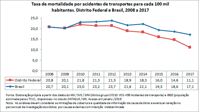 Taxa de mortalidade por acidentes de transportes